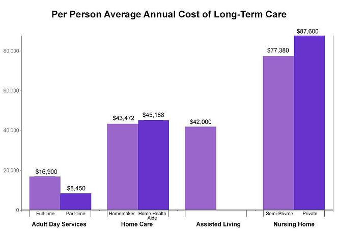 costLongtermCare