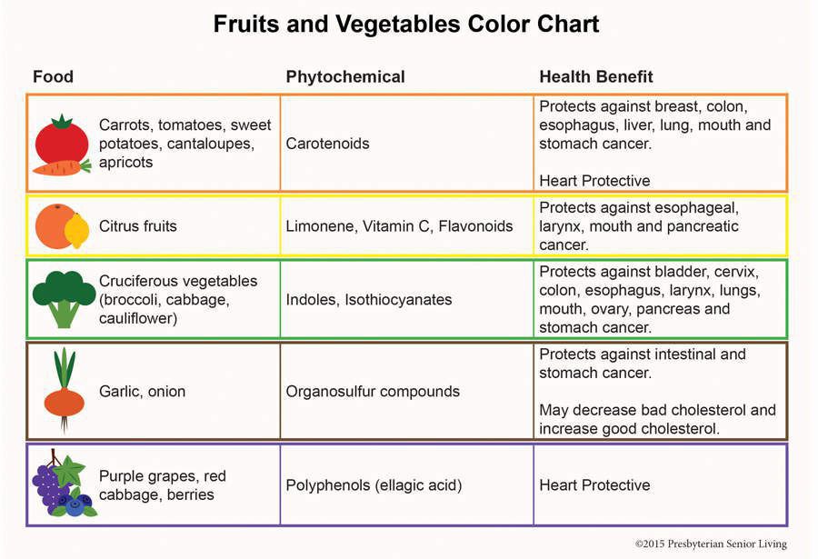 Fruits And Vegetables And Their Benefits Chart