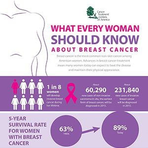 What Every Woman Should Know About Breast Cancer