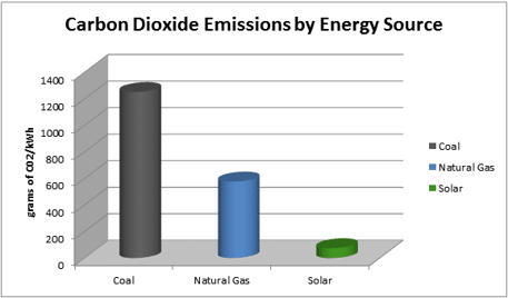 table showing carbon dioxide emissions