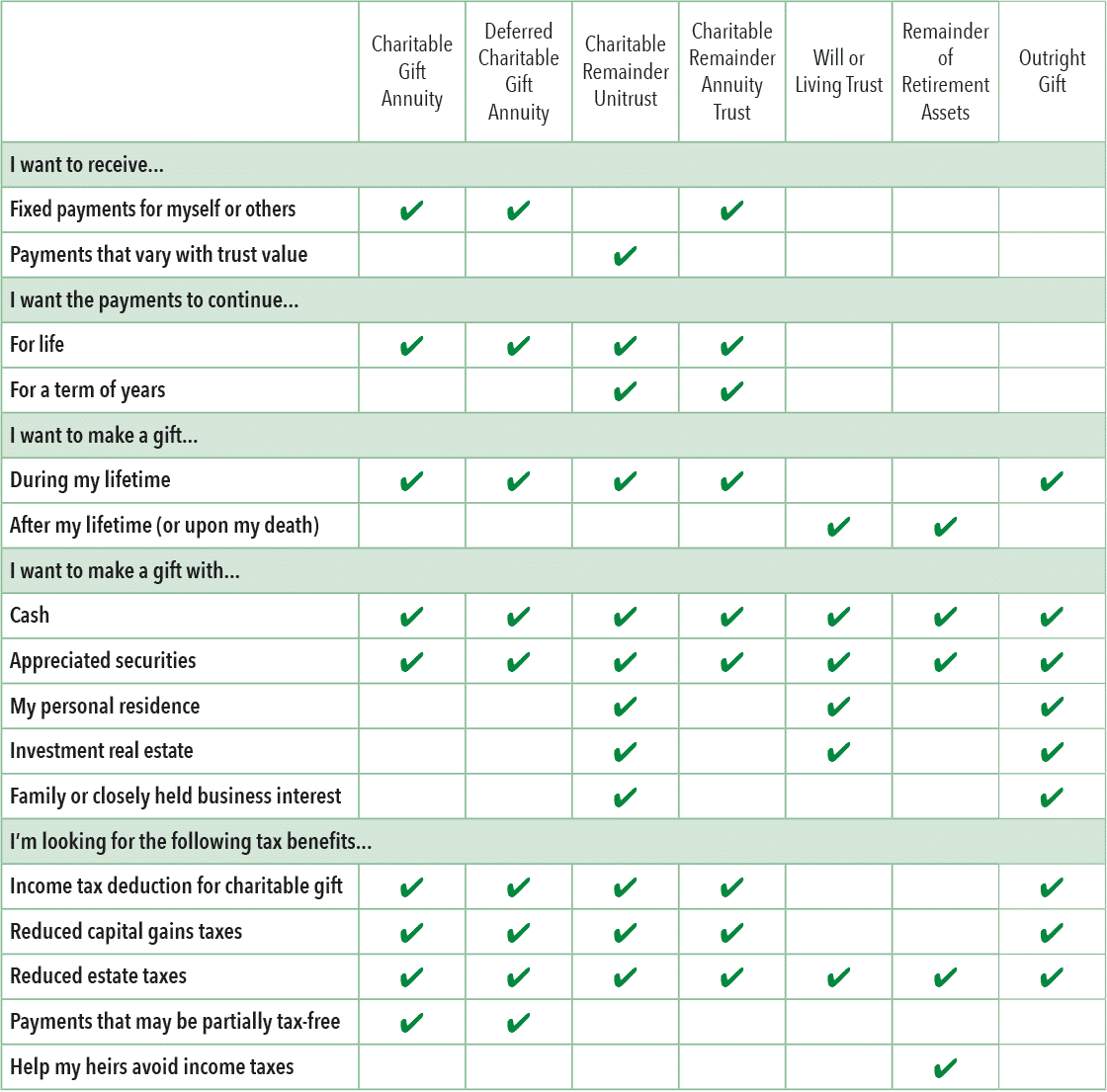 Assisted Living Comparison Chart